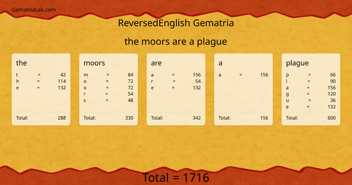 the moors are a plague in reversedEnglish Gematria